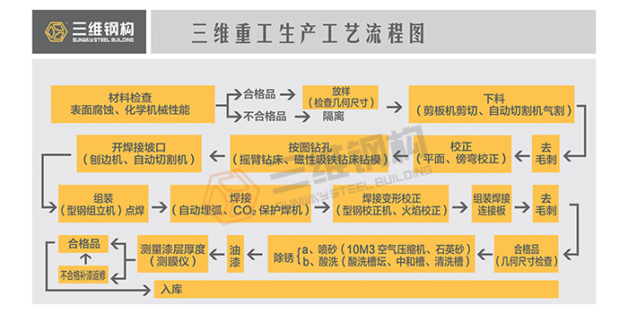 鋼結(jié)構(gòu)加工制作方法步驟與注意事項